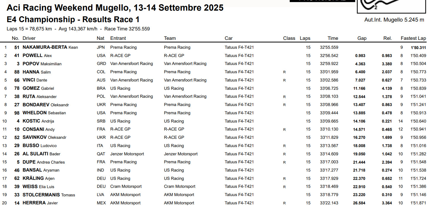 Топ-10 першої гонки в Муджелло