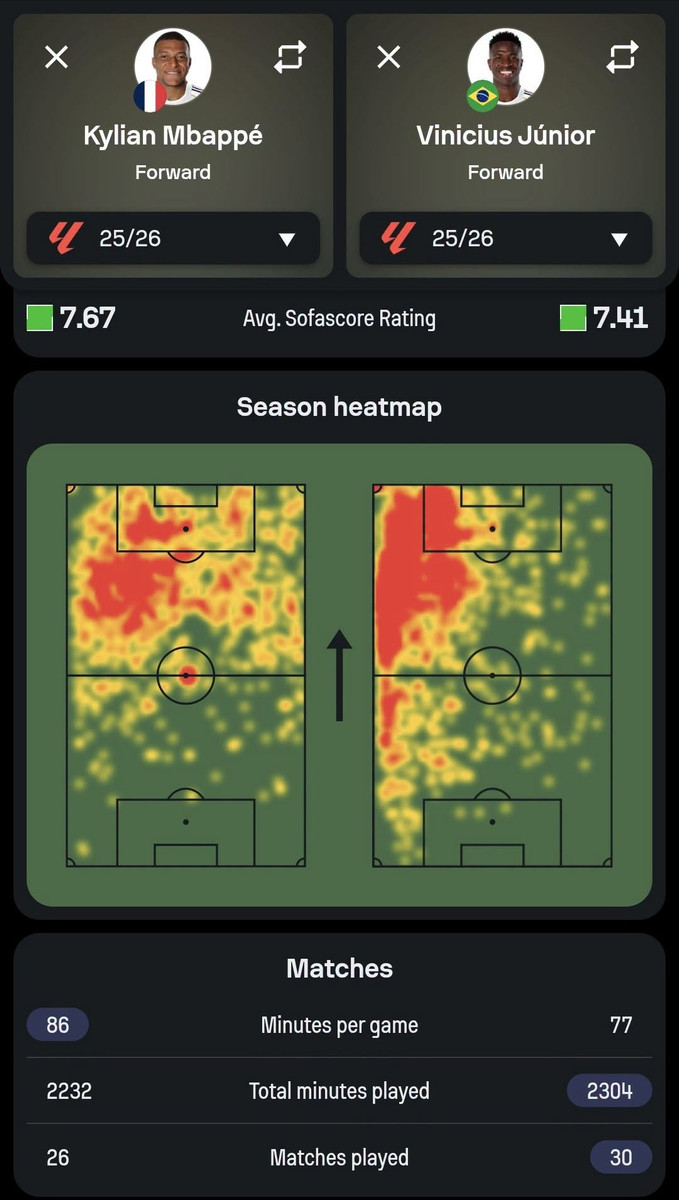 Теплові мапи Мбаппе й Вінісіуса в сезоні-2025/26, sofascore.com