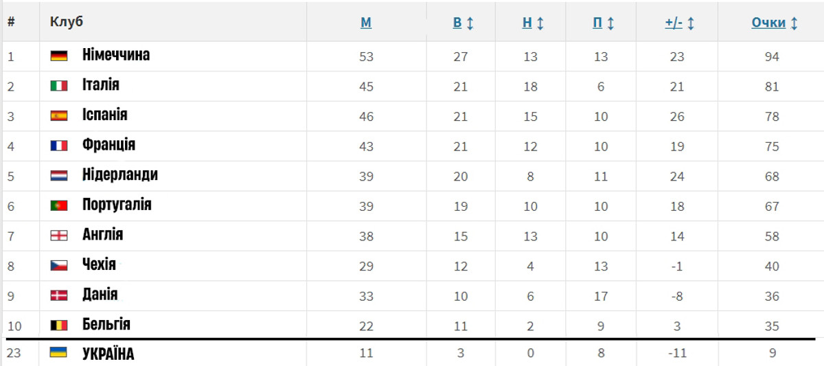 Зведена турнірна таблиця чемпіонатів Європи