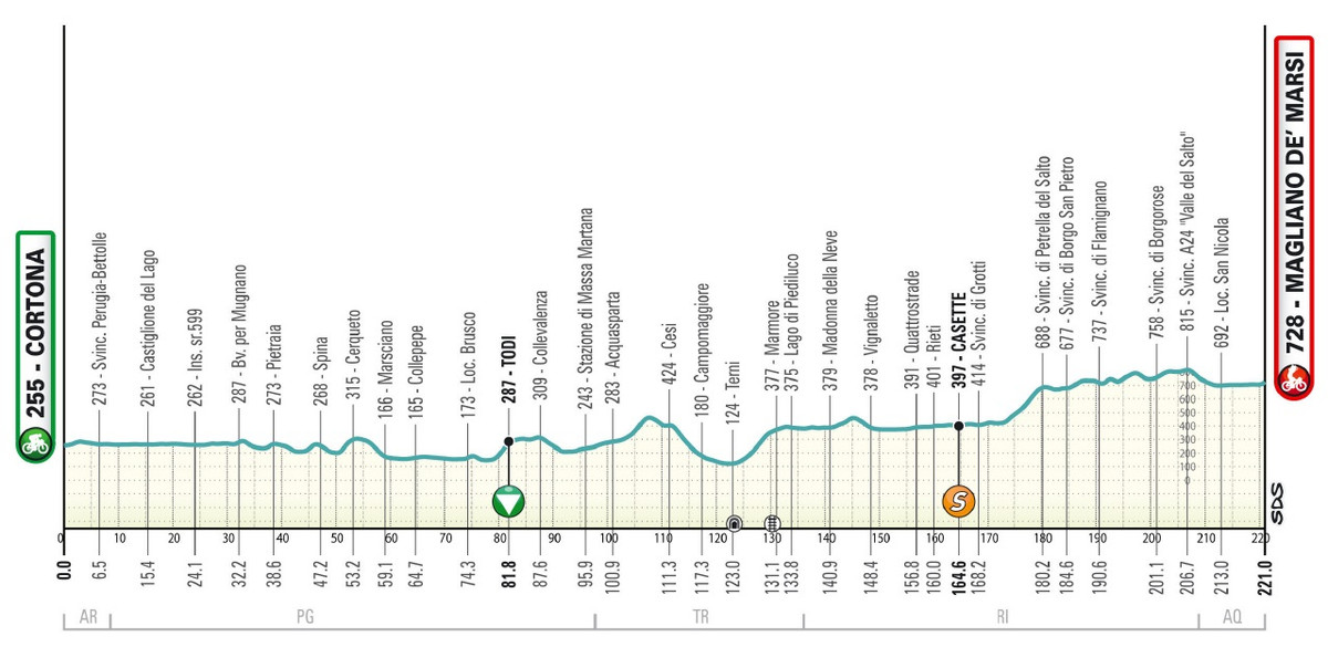 Маршрут 3 етапу