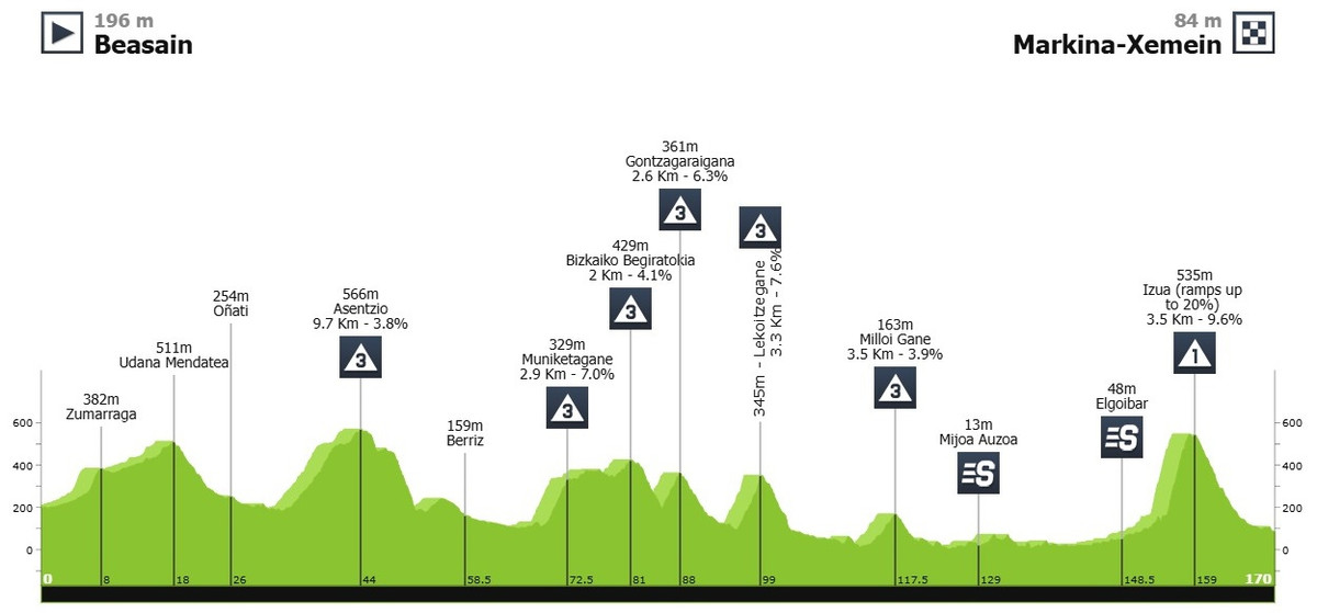 Маршрут 4 етапу Туру Країни Басків-2025