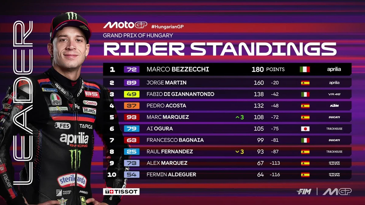 Особистий залік пілотів MotoGP