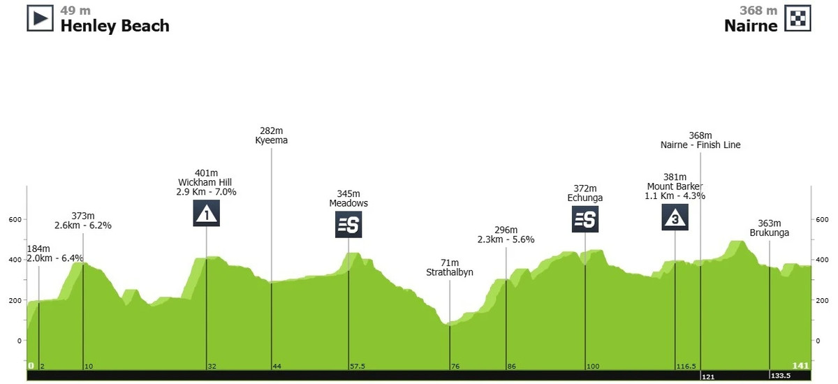 Маршрут 2 етапу Туру Даун Андер