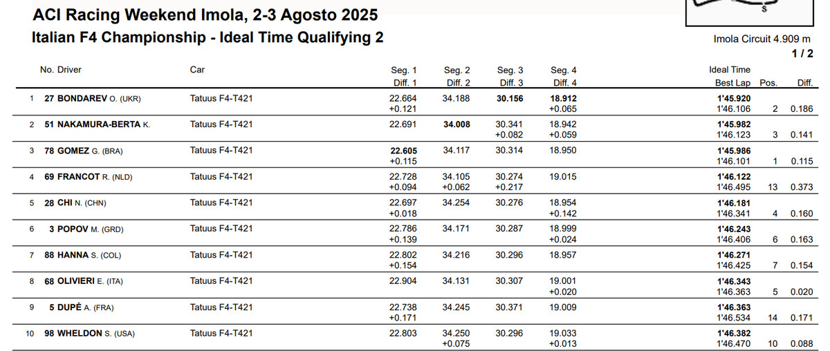 Час, який приніс Бондареву поул гонки №3