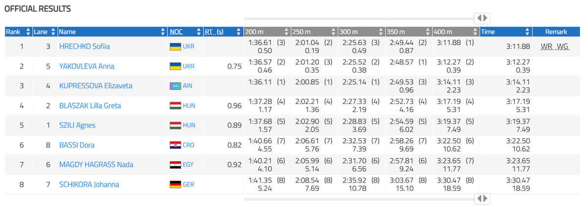 Результати запливу на 400 м у ластах серед жінок