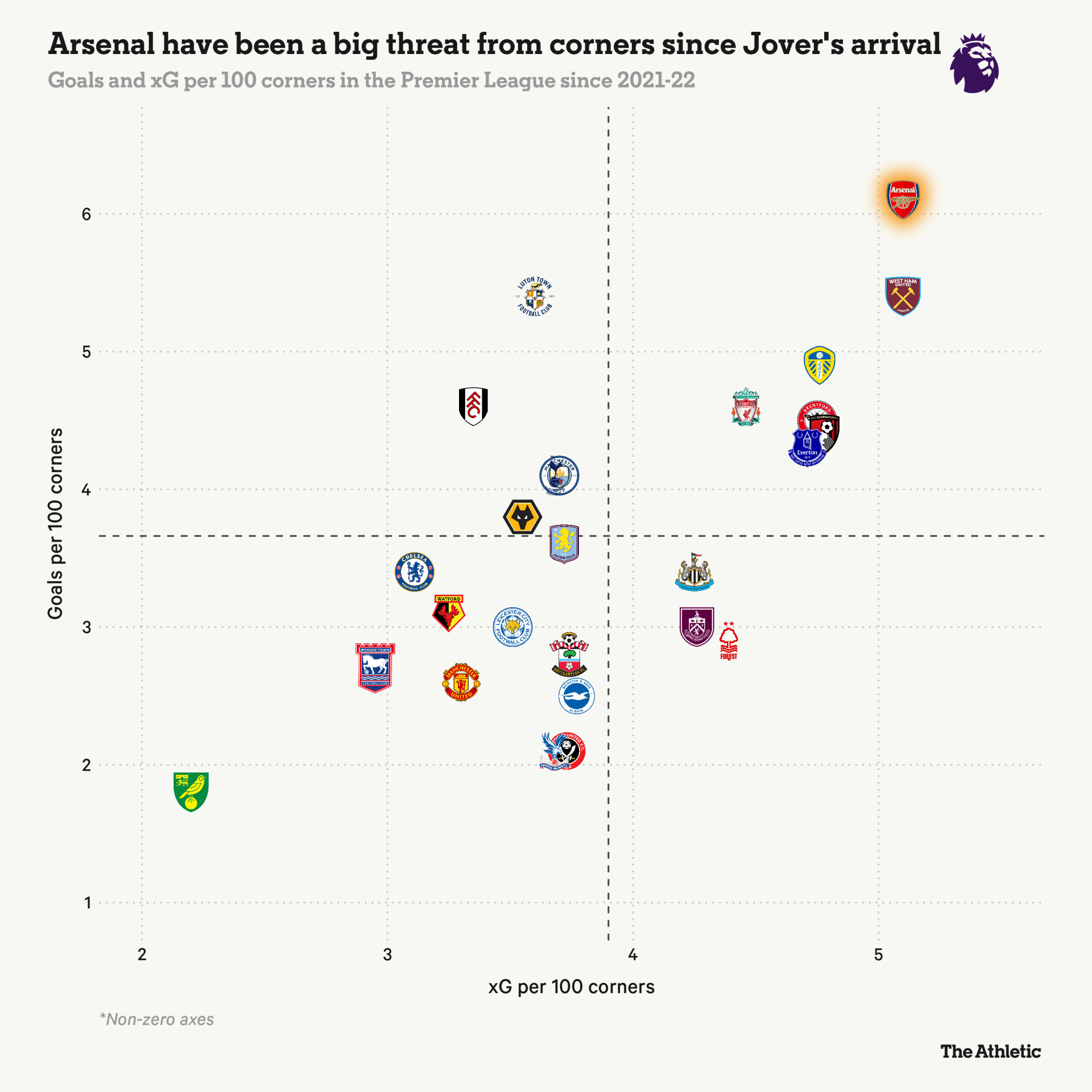 Ефективність кутових Арсеналу на тлі інших клубів АПЛ, nytimes.com