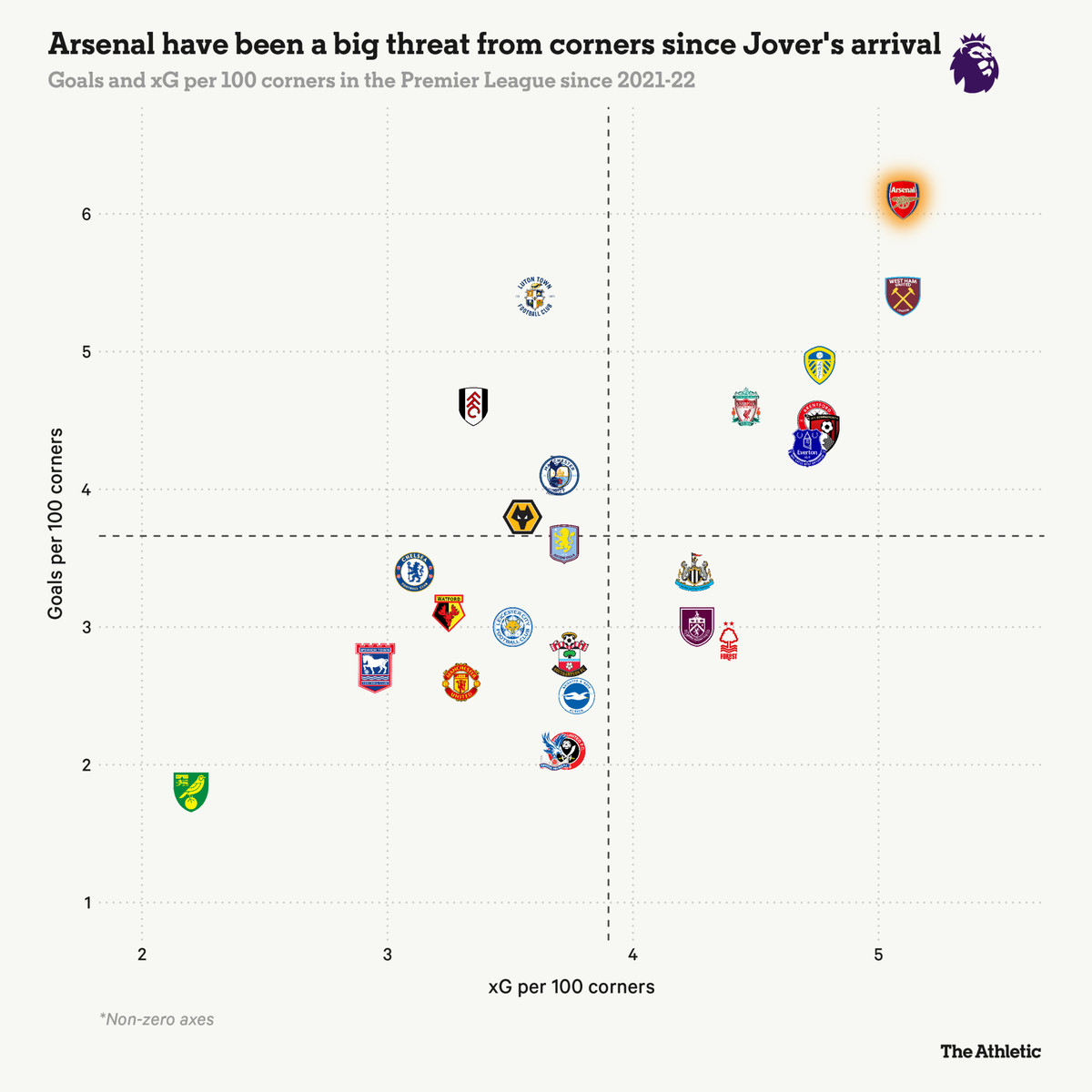 Ефективність кутових Арсеналу на тлі інших клубів АПЛ, nytimes.com