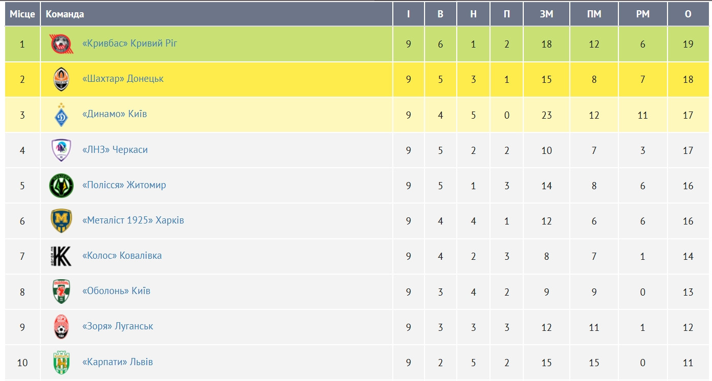 Турнірна таблиця УПЛ після 9 турів