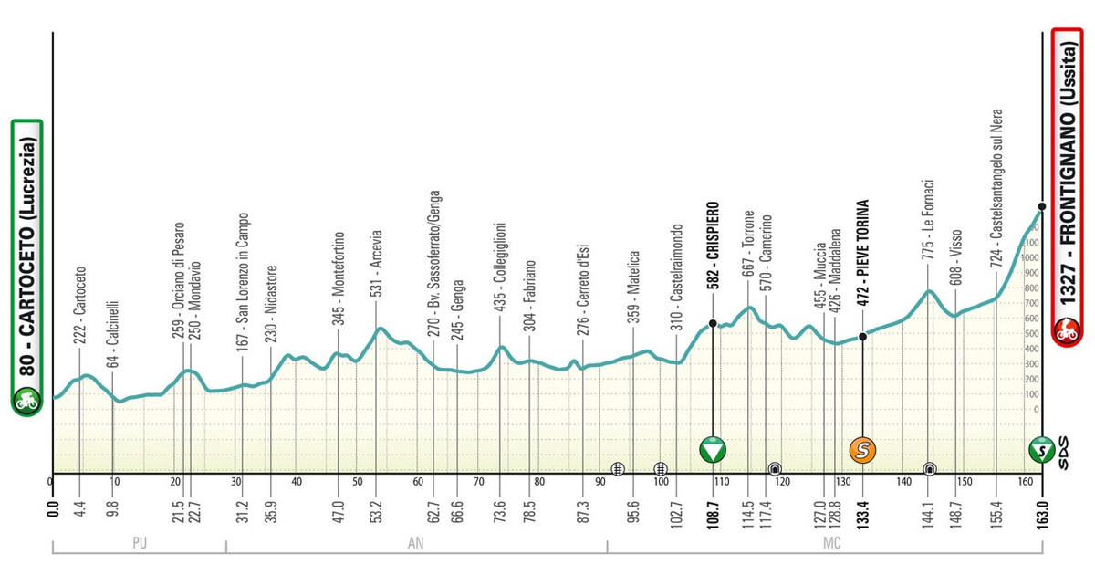 Маршрут 6 этапа Тиррено - Адриатико-2025