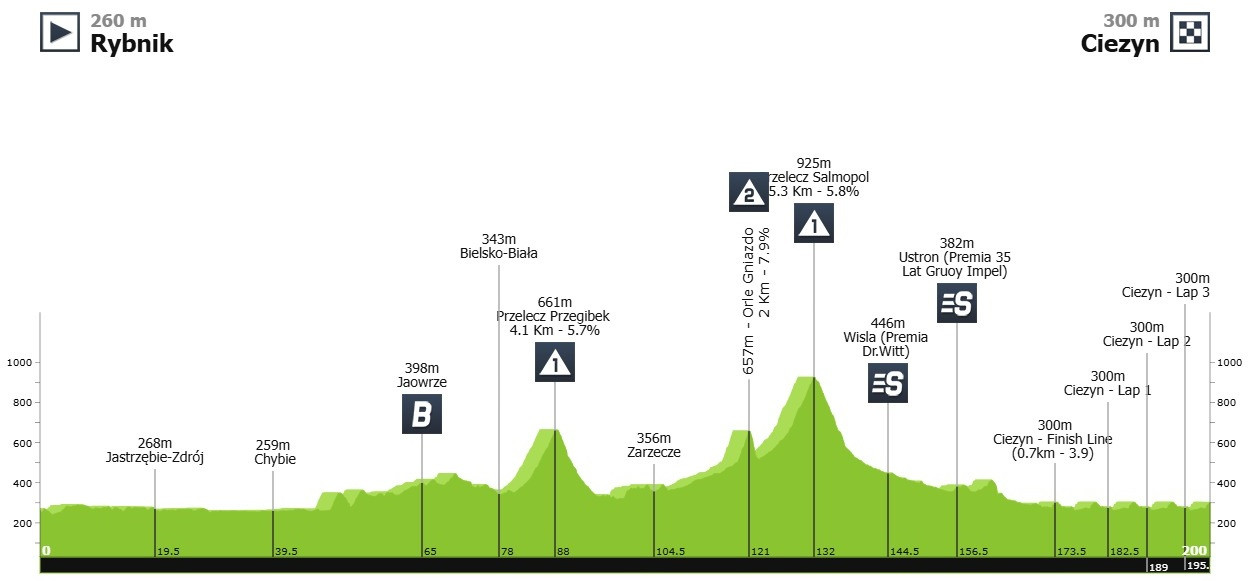 Маршрут 4 етапу Туру Польщі-2025