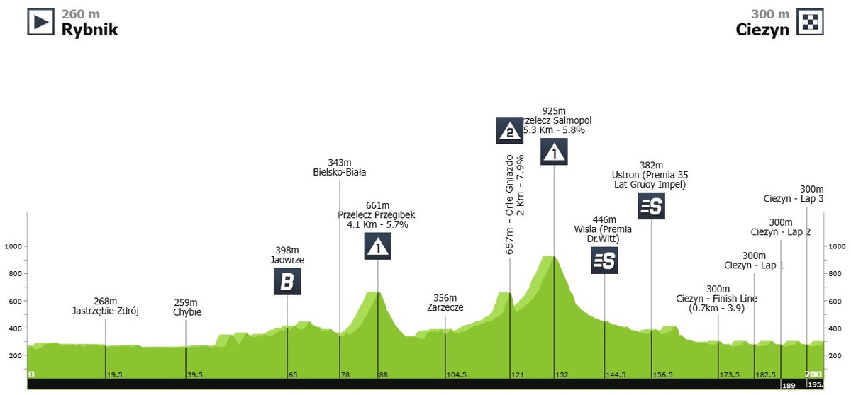Маршрут 4 етапу Туру Польщі-2025