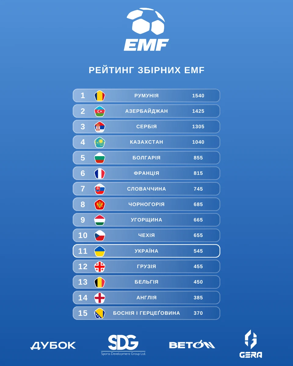 Рейтинг збірних від Європейської федерації мініфутболу (EMF)
