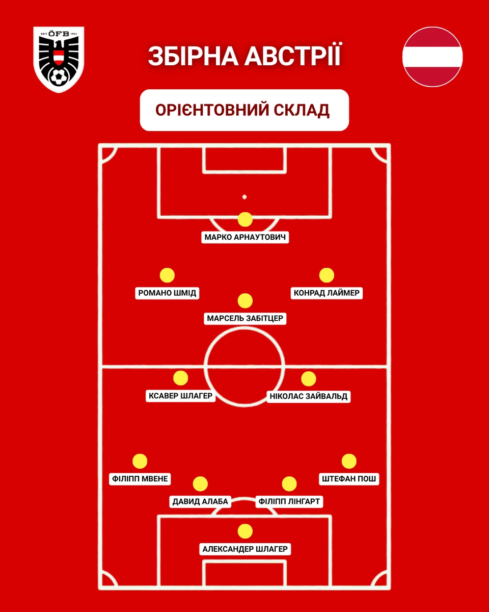 Орієнтовний склад Австрії на ЧС-2026