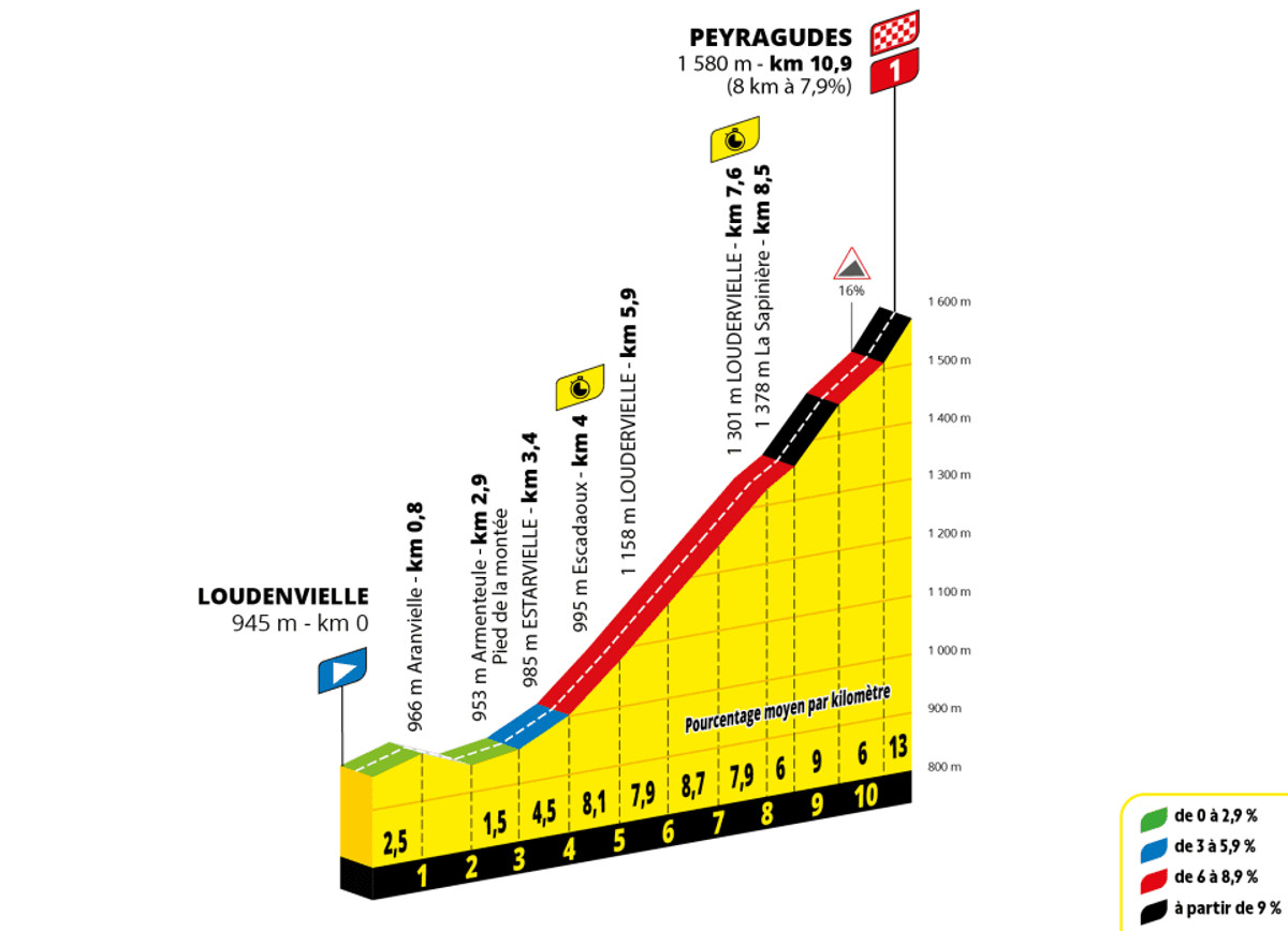 Маршрут 13 етапу Тур де Франс-2025