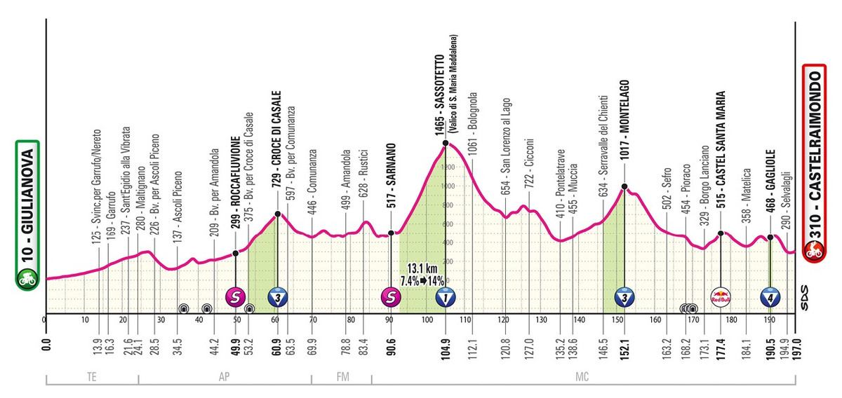 Маршрут 8 этапа Джиро д'Италия-2025