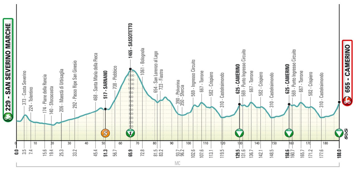 Маршрут 6 етапу