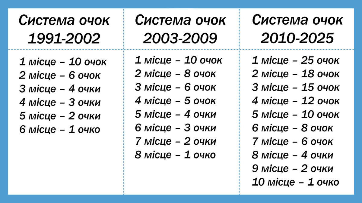 Система очков в Формуле-1 в разные годы