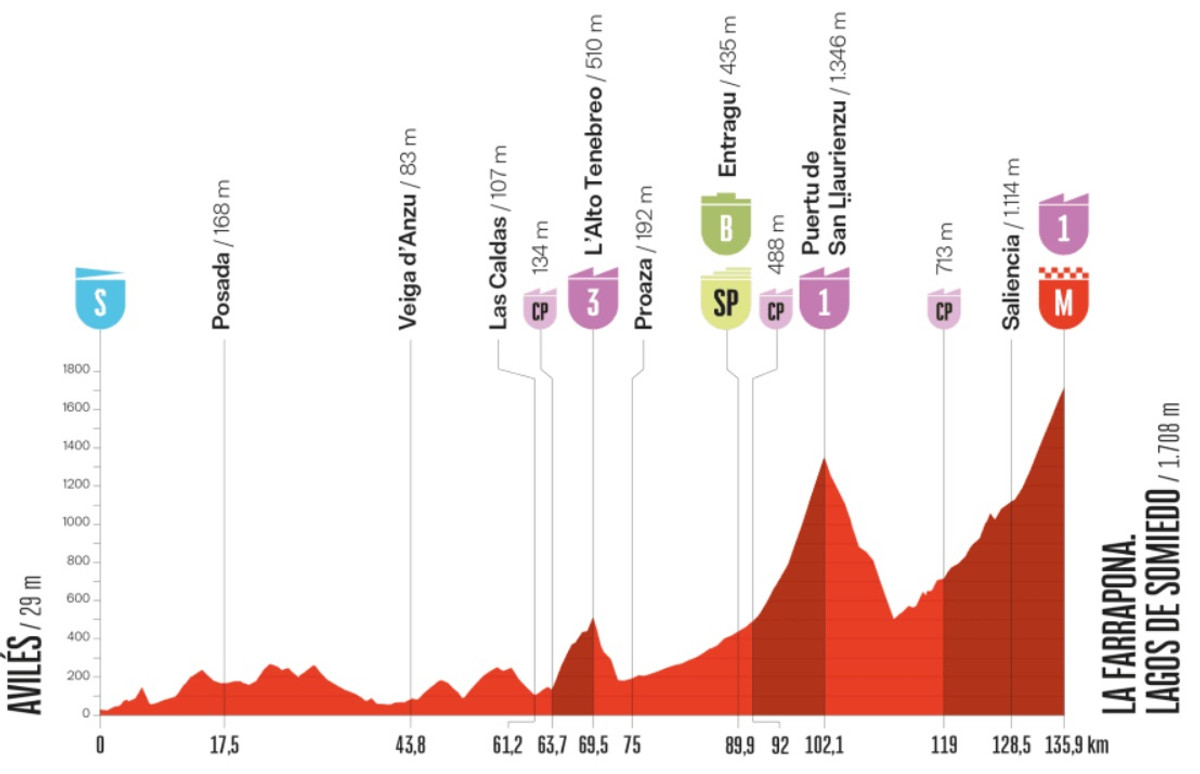 Маршрут 14 етапу Вуельти-2025