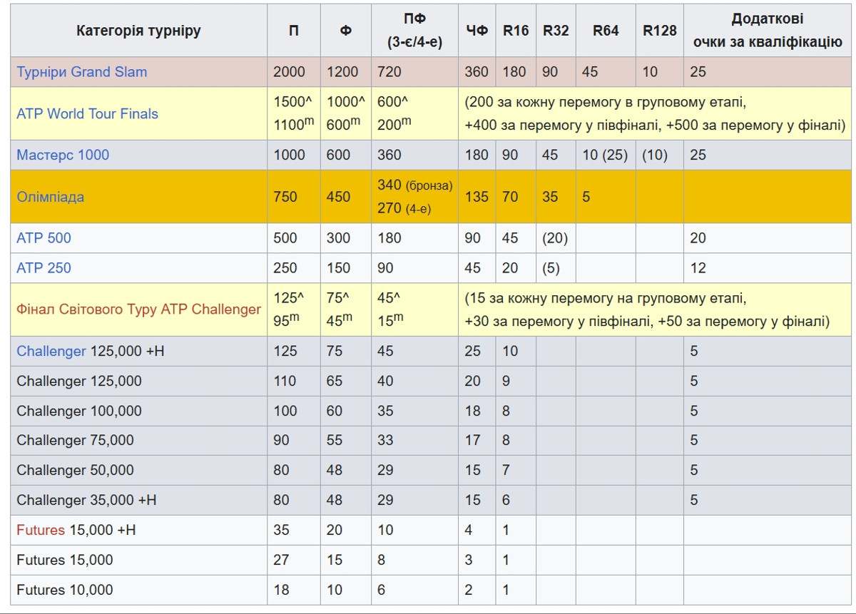 Система начисления очков в мужском одиночном разряде