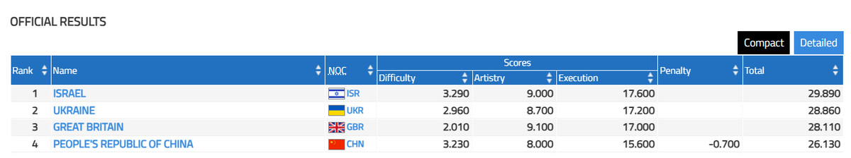 Результати фіналу чоловічих четвірок у спортивній акробатиці на ВІ-2025