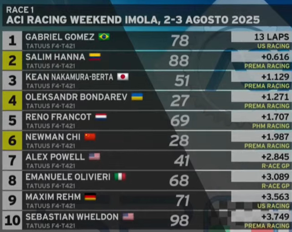 Top 10 of the first race in iomol