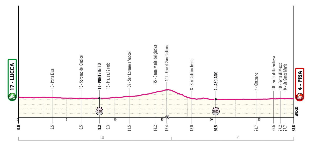 Giro D'italy-2025 Giro's Giro Route