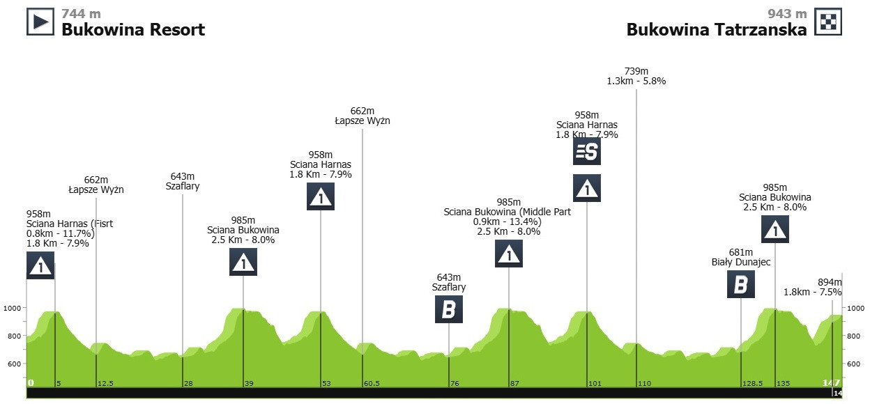 Маршрут 6 етапу Туру Польщі-2025