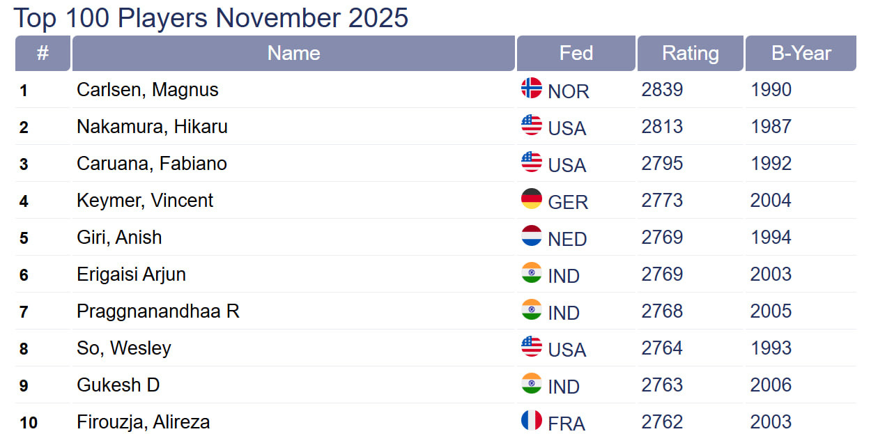 Топ-10 рейтинга FIDE