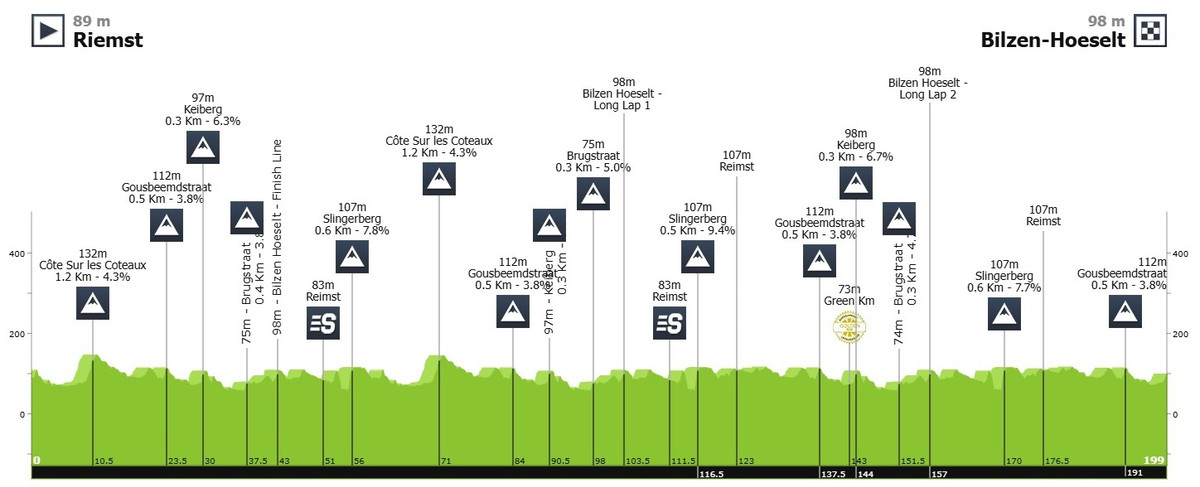 Маршрут 4 етапу Renewi Tour-2025