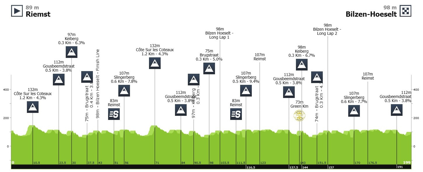 Маршрут 4 етапу Renewi Tour-2025
