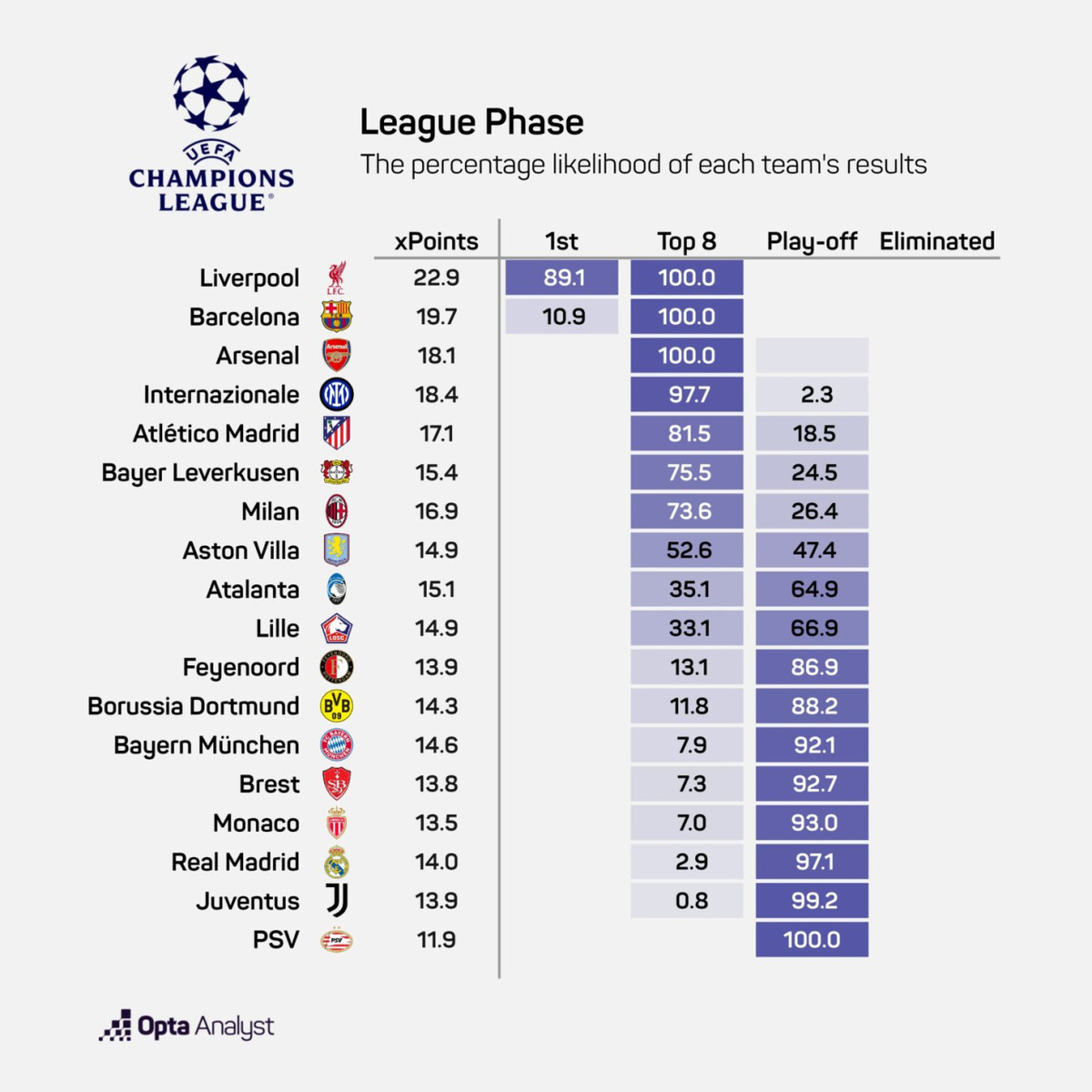 Прогноз штучного інтелекту на підсумкову таблицю Ліги чемпіонів
