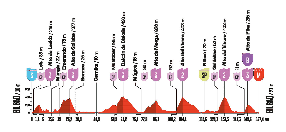 Маршрут 11 етапу Вуельти-2025
