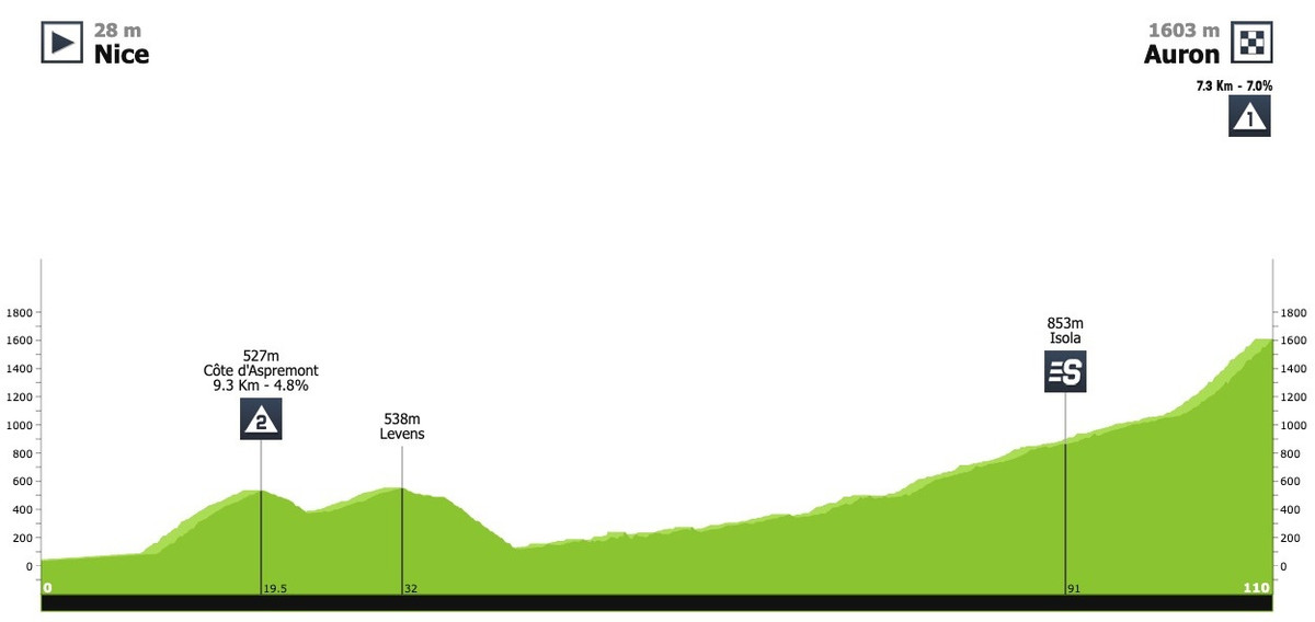 Маршрут 7 этапа Париж - Ницца-2025