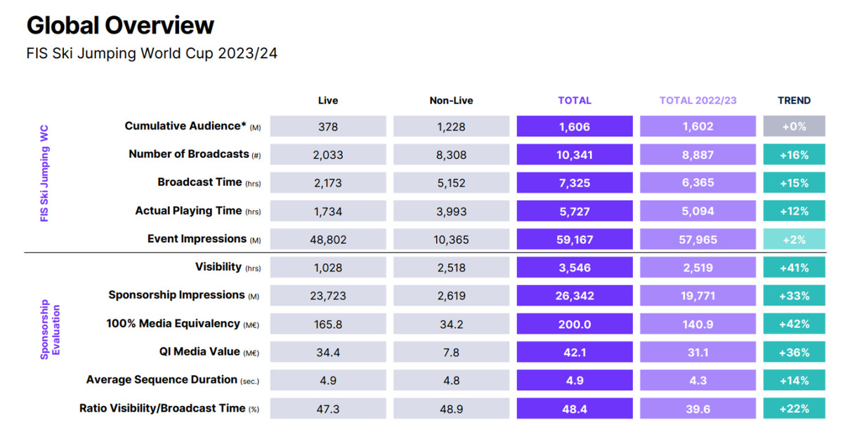 Показники телеаудиторії та спонсорської оцінки Кубку світу зі стрибків з трампліна-2023/24
