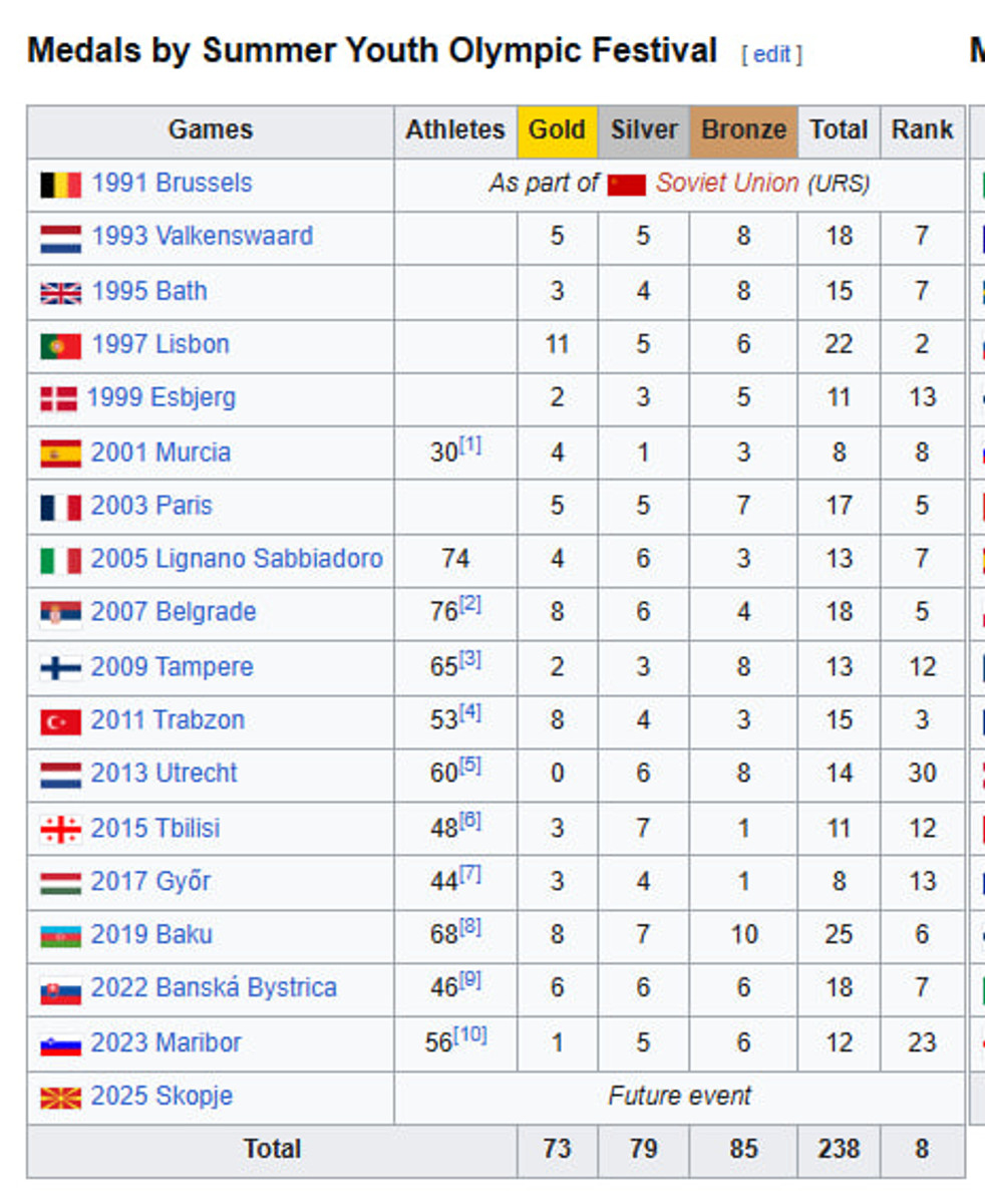 Статистика украинских атлетов