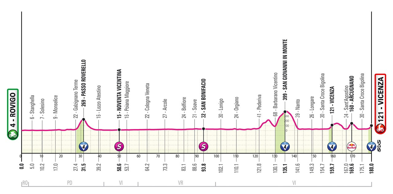 Giro D'italiy-2025 Stage Giro Giro route