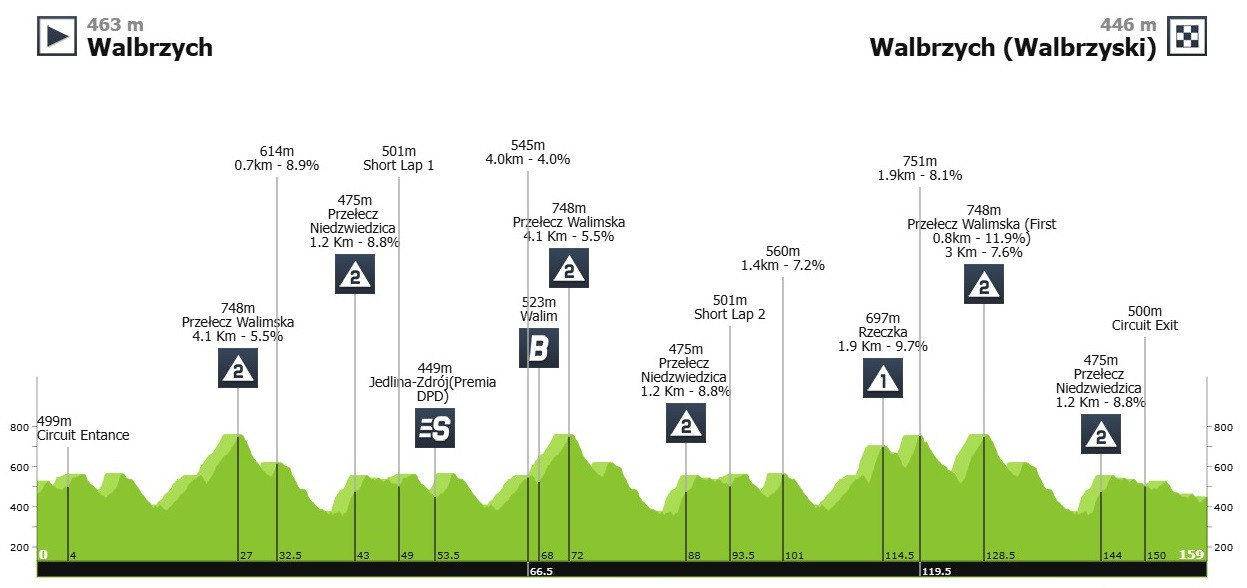 Маршрут 3 етапу Туру Польщі-2025
