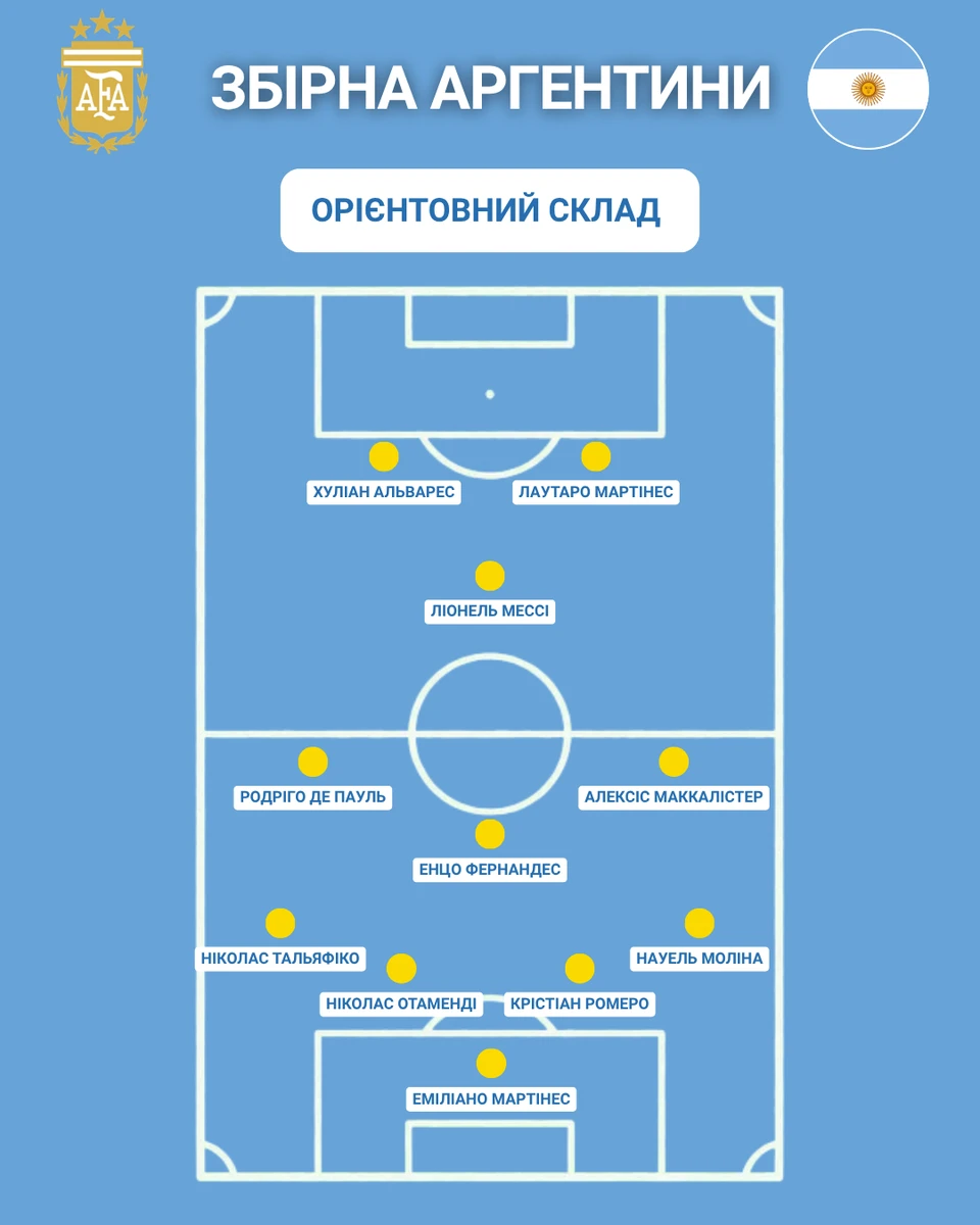 Орієнтовний склад збірної Аргентини на ЧС-2026