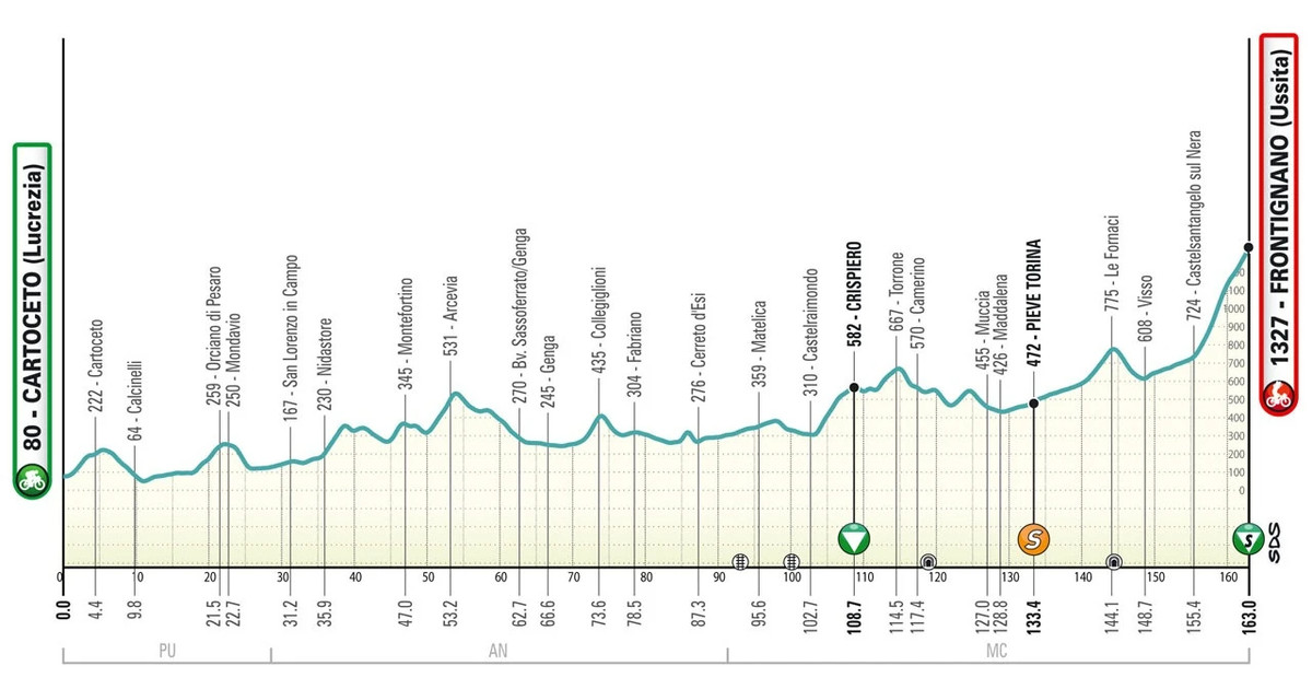 Маршрут 6 етапу Тіррено - Адріатико-2025