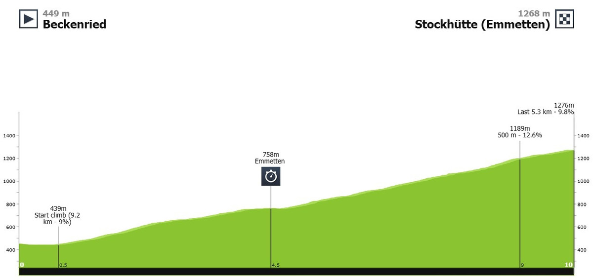Маршрут 8 етапу Туру Швейцарії-2025