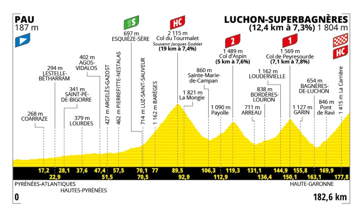 Маршрут 14 етапу Тур де Франс-2025