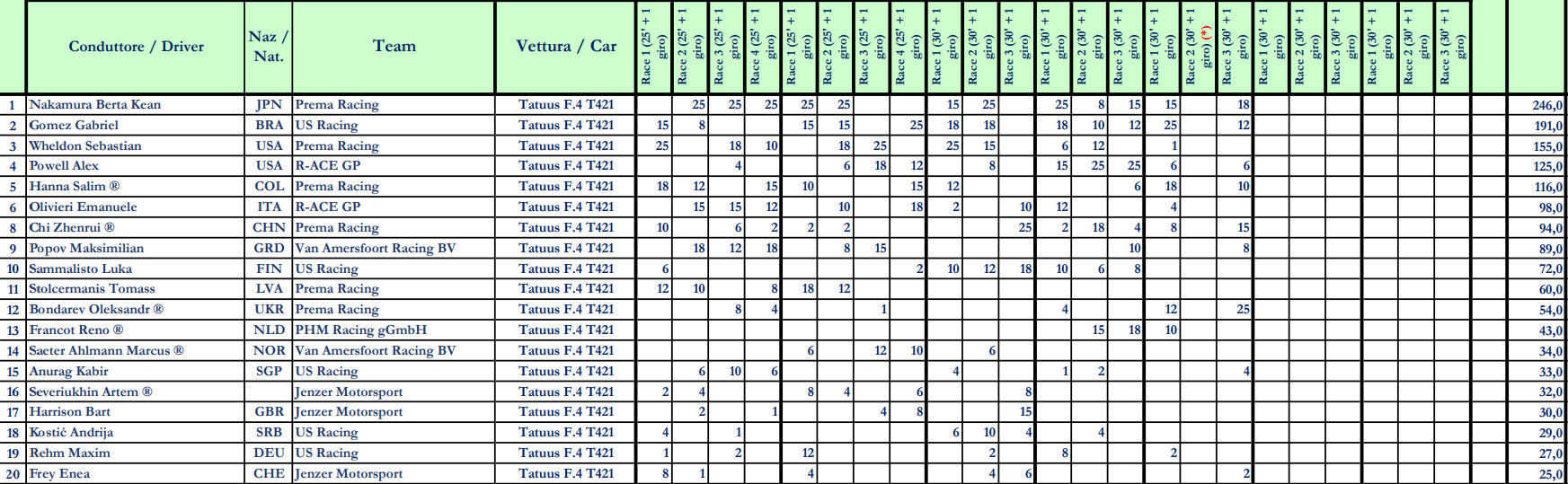 Топ-20 загального заліку пілотів Формули-4