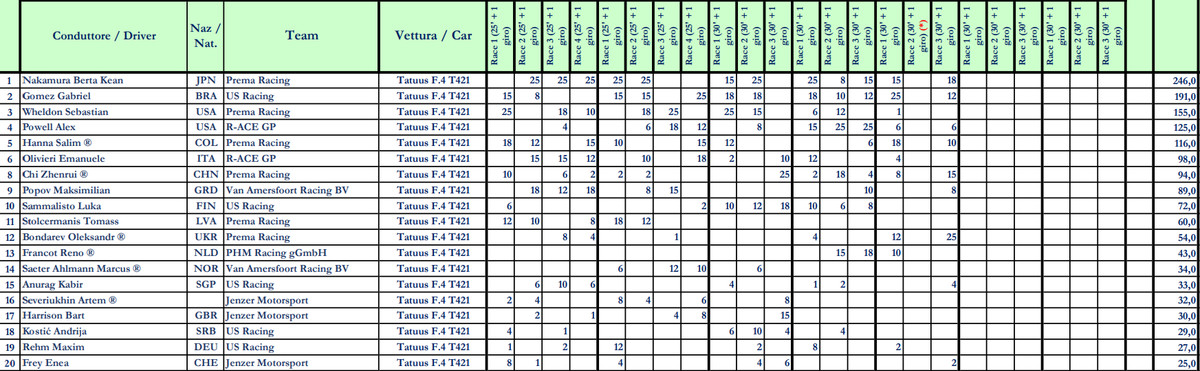 Топ-20 загального заліку пілотів Формули-4