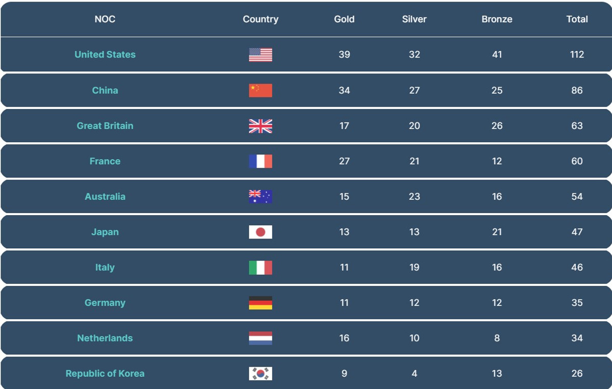 Прогноз на медальний залік Олімпійських ігор-2024 від Gracenote