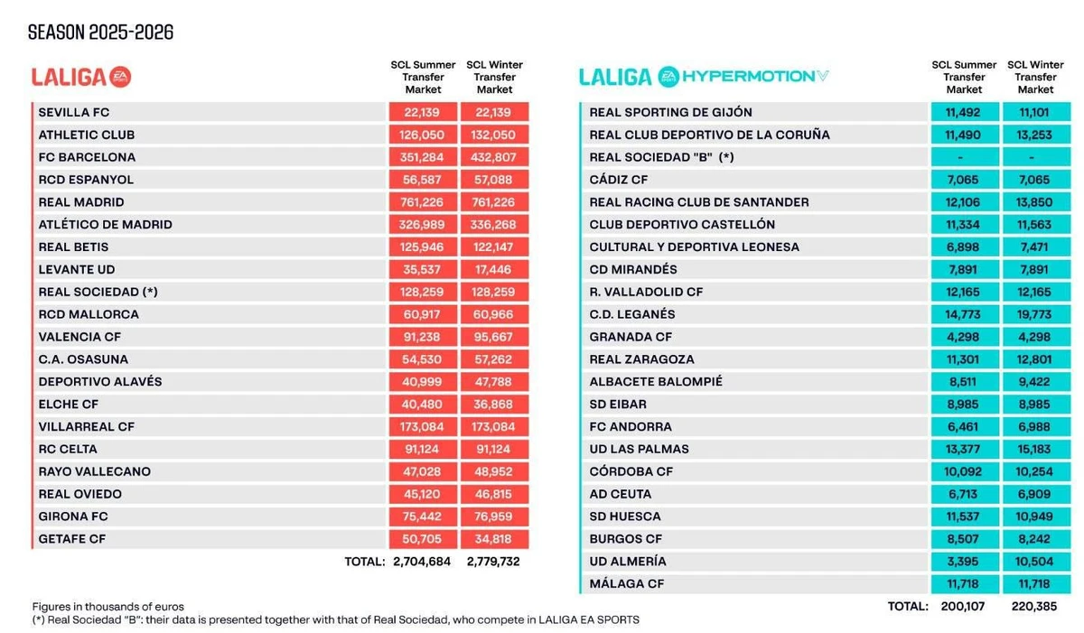 Стеля зарплат Ла Ліги-2025/26, laliga.com