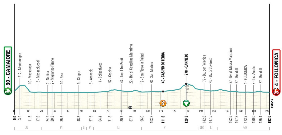 Маршрут 2 етапу Тіррено - Адріатико-2025