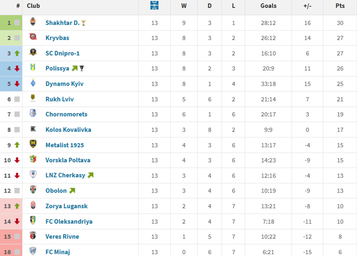Турнирная таблица УПЛ перед назначением Шовковского