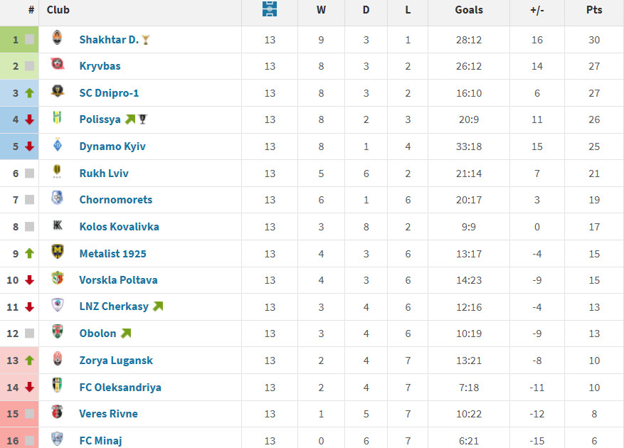 UPL Tournament Table Before Appointment of Shovkovsky