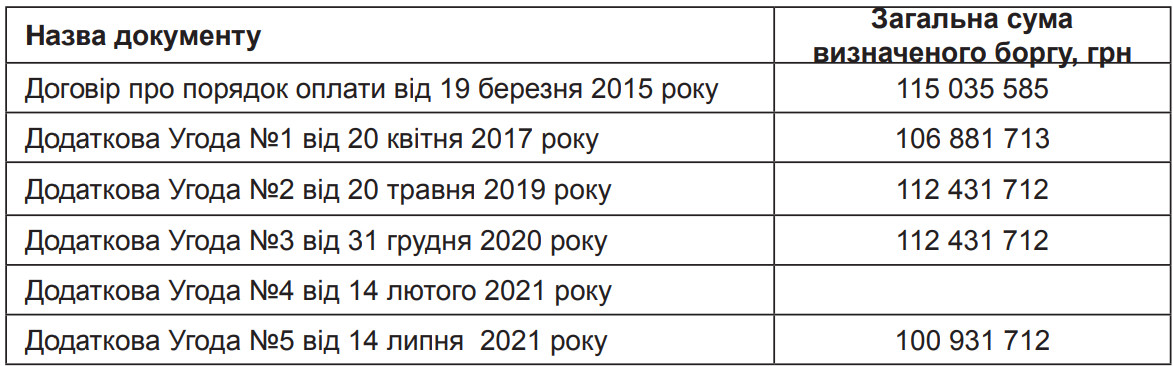 Сума боргу за кожним договором