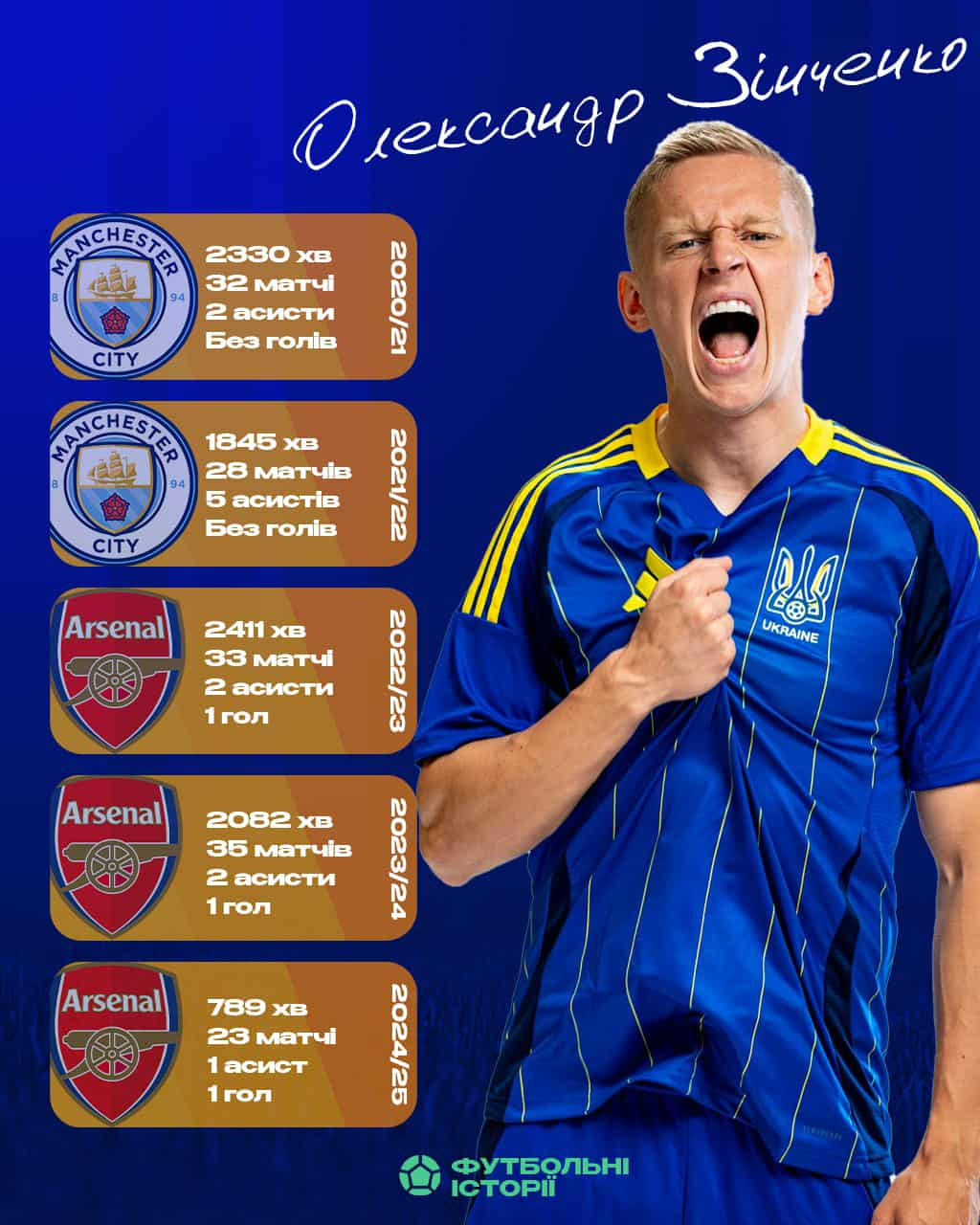 Кар'єра Олександра Зінченка в АПЛ